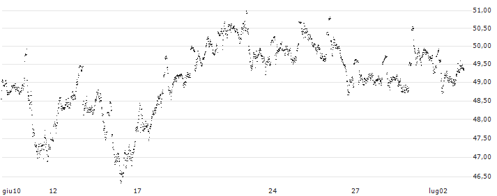 MINI FUTURE LONG - KBC GROEP(AV96B) : Grafico di Prezzo (5 giorni)