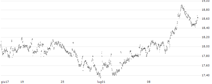 MINI FUTURE LONG - KONINKLIJKE AHOLD DELHAIZE(YQ23B) : Grafico di Prezzo (5 giorni)