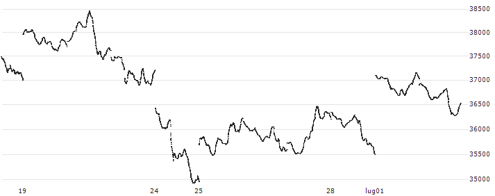 Crypto Market Index 10 (USD)(CMI10) : Grafico di Prezzo (5 giorni)