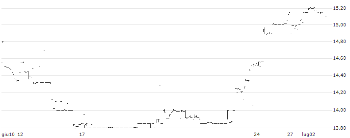 BCE Inc.(BCE.PR.K) : Grafico di Prezzo (5 giorni)