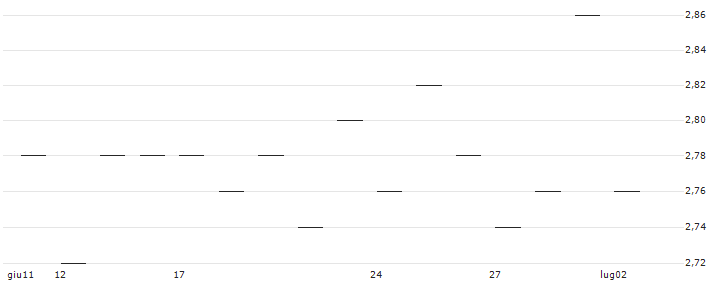 Grainger plc(1U4) : Grafico di Prezzo (5 giorni)