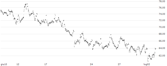 UNLIMITED TURBO LONG - ADYEN(96HFB) : Grafico di Prezzo (5 giorni)