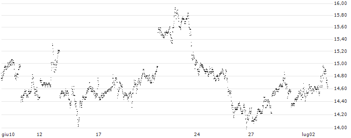 UNLIMITED TURBO LONG - SILVER(67HYB) : Grafico di Prezzo (5 giorni)