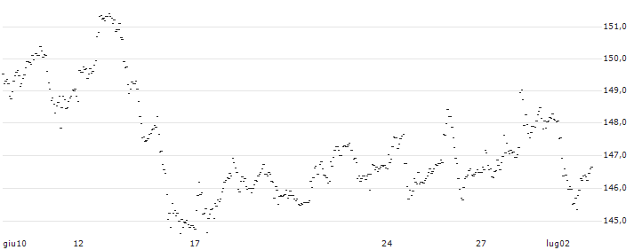 MINI LONG ZERTIFIKAT - DAX(VDPN) : Grafico di Prezzo (5 giorni)