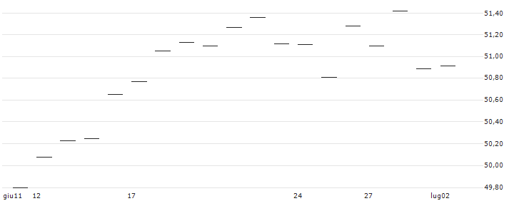 OPEN END INDEX-ZERTIFIKAT - S&P 500(BXQR) : Grafico di Prezzo (5 giorni)