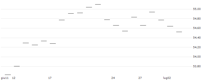 ENDLOS-ZERTIFIKAT - S&P 500 : Grafico di Prezzo (5 giorni)