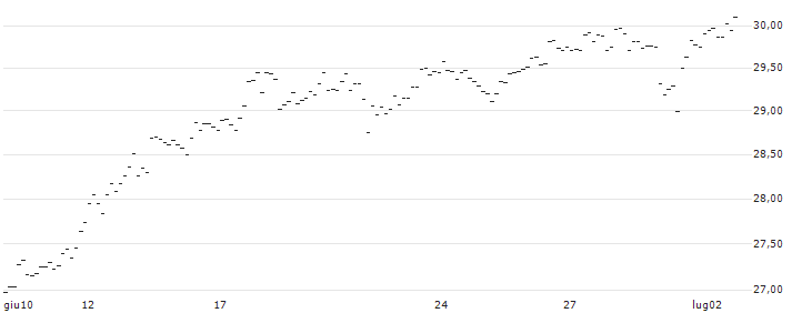 TURBO UNLIMITED LONG- OPTIONSSCHEIN OHNE STOPP-LOSS-LEVEL - MICROSOFT : Grafico di Prezzo (5 giorni)
