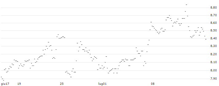 TURBO UNLIMITED LONG- OPTIONSSCHEIN OHNE STOPP-LOSS-LEVEL - WALMART : Grafico di Prezzo (5 giorni)