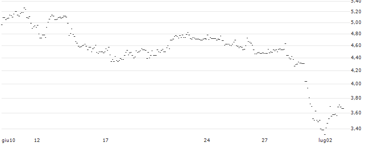 TURBO UNLIMITED LONG- OPTIONSSCHEIN OHNE STOPP-LOSS-LEVEL - BECHTLE : Grafico di Prezzo (5 giorni)