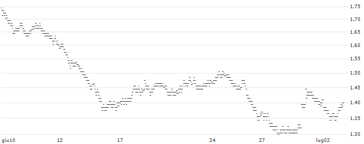 UNLIMITED TURBO BULL - BOUYGUES(6B85Z) : Grafico di Prezzo (5 giorni)