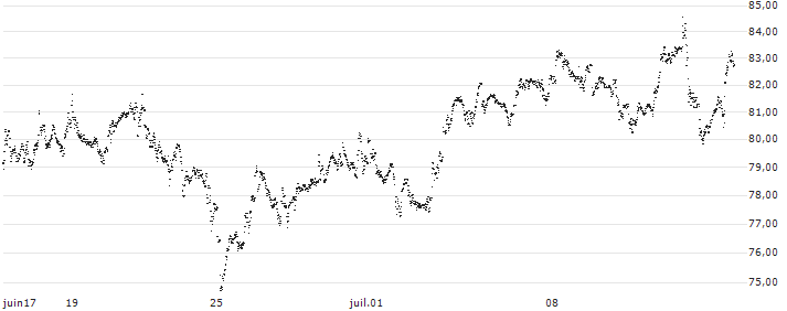 UNLIMITED TURBO LONG - ASML HOLDING(16TLB) : Grafico di Prezzo (5 giorni)