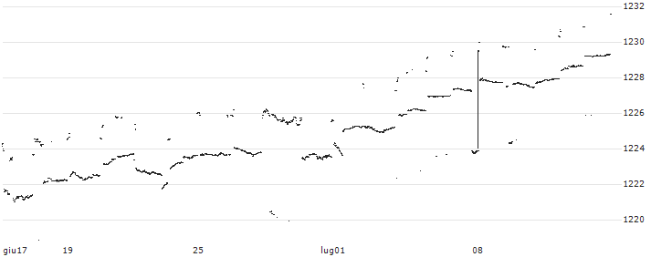 Banca IMI S.p.A.(I05224) : Grafico di Prezzo (5 giorni)