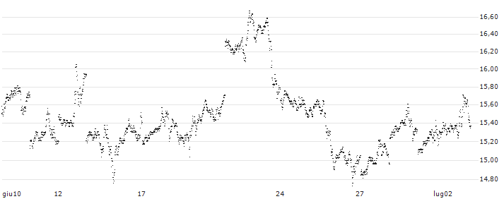 MINI FUTURE LONG - SILVER(92WBB) : Grafico di Prezzo (5 giorni)