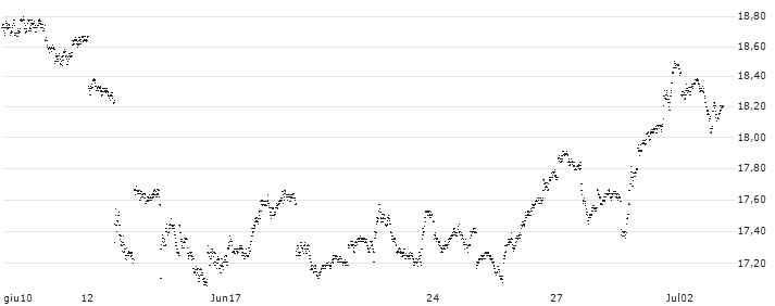 BEST UNLIMITED TURBO SHORT CERTIFICATE - 10Y T-NOTE FUTURE (ZN) - CBE/C1(D820Z) : Grafico di Prezzo (5 giorni)