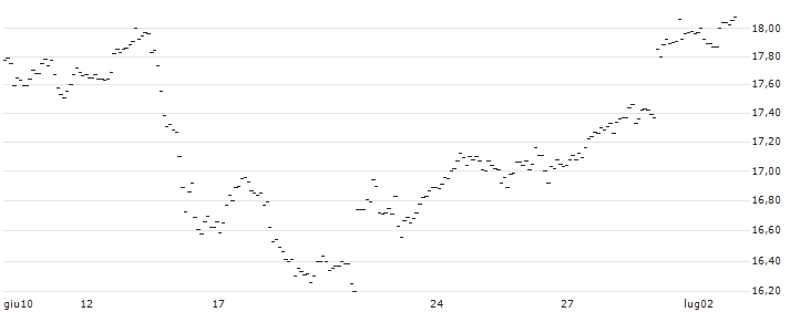 UNLIMITED TURBO LONG - EUR/CHF : Grafico di Prezzo (5 giorni)