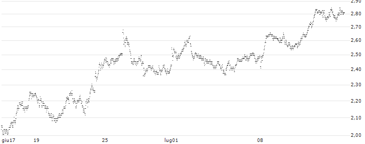 UNLIMITED TURBO BULL - SANOFI(M174Z) : Grafico di Prezzo (5 giorni)