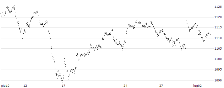 Banca IMI S.p.A.(I05841) : Grafico di Prezzo (5 giorni)