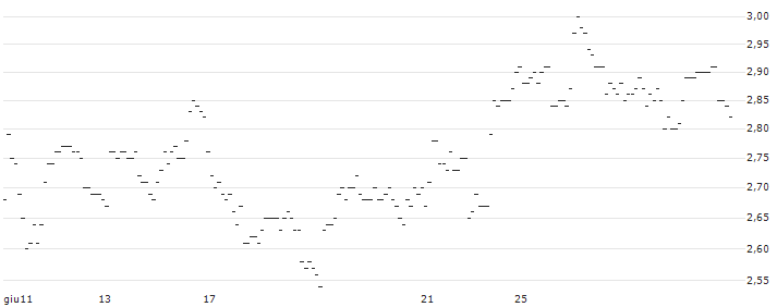TURBO UNLIMITED LONG- OPTIONSSCHEIN OHNE STOPP-LOSS-LEVEL - NOVARTIS N : Grafico di Prezzo (5 giorni)