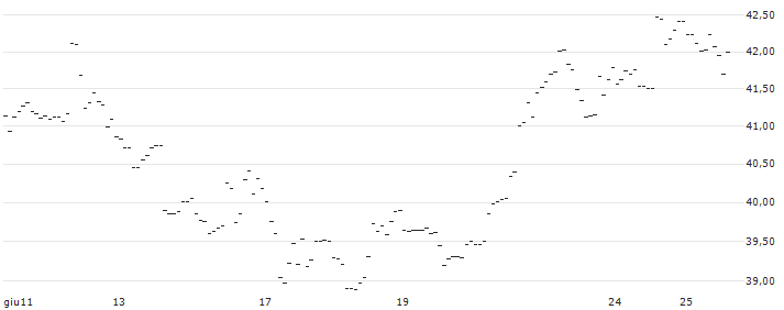 TURBO UNLIMITED LONG- OPTIONSSCHEIN OHNE STOPP-LOSS-LEVEL - FREEPORT-MCMORAN : Grafico di Prezzo (5 giorni)