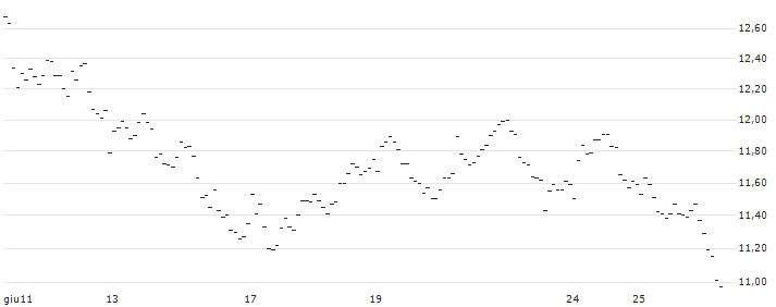 TURBO UNLIMITED LONG- OPTIONSSCHEIN OHNE STOPP-LOSS-LEVEL - ARCELORMITTAL : Grafico di Prezzo (5 giorni)