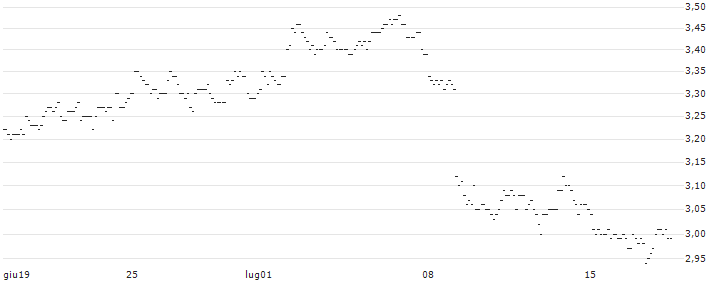 TURBO UNLIMITED LONG- OPTIONSSCHEIN OHNE STOPP-LOSS-LEVEL - BP PLC : Grafico di Prezzo (5 giorni)