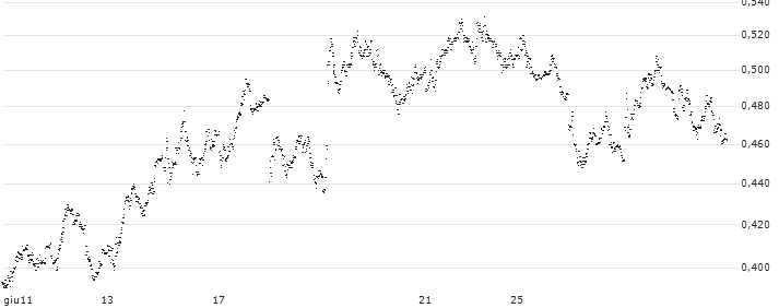 LEVERAGE SHORT - DASSAULT SYSTÈMES(64N6S) : Grafico di Prezzo (5 giorni)