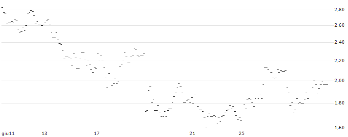 TURBO UNLIMITED LONG- OPTIONSSCHEIN OHNE STOPP-LOSS-LEVEL - DASSAULT SYSTÈMES : Grafico di Prezzo (5 giorni)