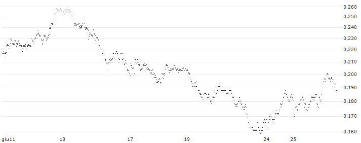 CONSTANT LEVERAGE LONG - SOITEC S.A.(L3DTB) : Grafico di Prezzo (5 giorni)