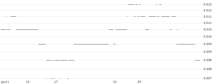 FAKTOR-OPTIONSSCHEIN - REDCARE PHARMACY : Grafico di Prezzo (5 giorni)