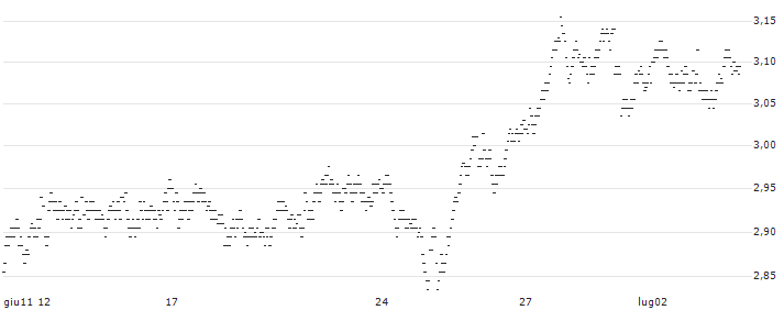 MINI FUTURE SHORT - JDE PEET`S(0N8EB) : Grafico di Prezzo (5 giorni)