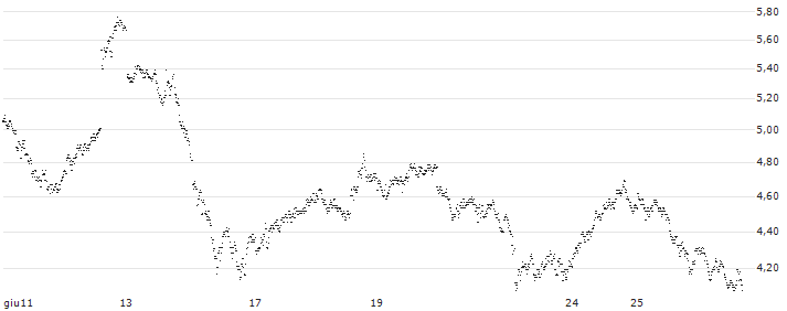 UNLIMITED TURBO BULL - EUR/USD(7Z96S) : Grafico di Prezzo (5 giorni)