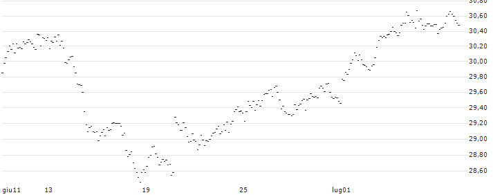 MINI FUTURE LONG - GBP/CHF : Grafico di Prezzo (5 giorni)