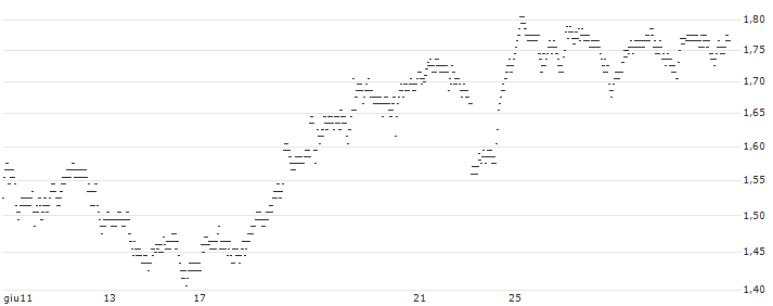UNLIMITED TURBO BULL - OCCIDENTAL PETROLEUM(5234S) : Grafico di Prezzo (5 giorni)