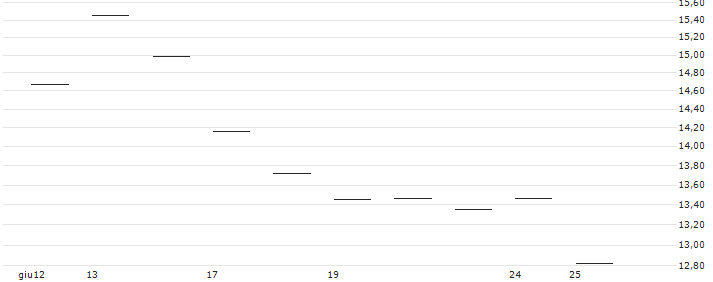 TURBO UNLIMITED LONG- OPTIONSSCHEIN OHNE STOPP-LOSS-LEVEL - ROBINHOOD MARKETS A : Grafico di Prezzo (5 giorni)