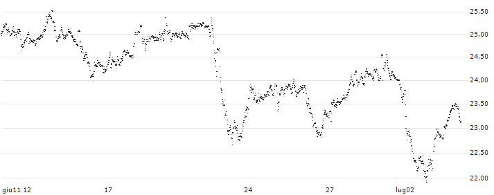 BULL-CERTIFICATE STOP LOSS - BUZZI UNICEM(P1H743) : Grafico di Prezzo (5 giorni)