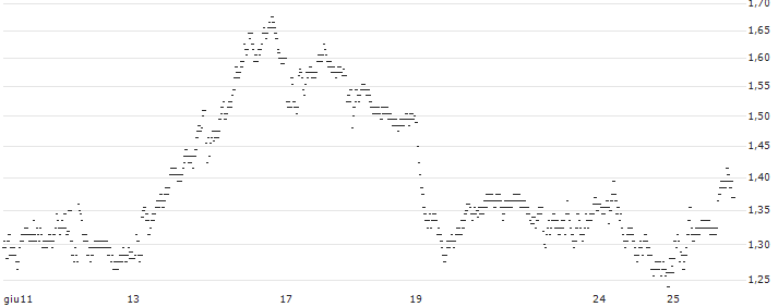 UNLIMITED TURBO BEAR - AGEAS/NV(D161S) : Grafico di Prezzo (5 giorni)