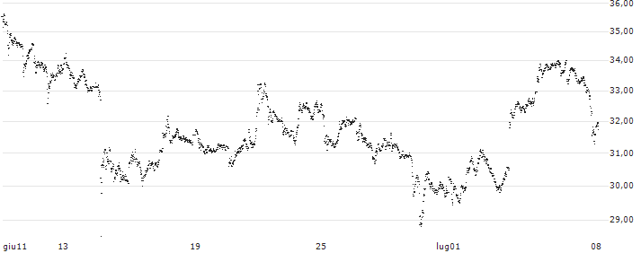 UNLIMITED TURBO LONG - RHEINMETALL(9SRKB) : Grafico di Prezzo (5 giorni)