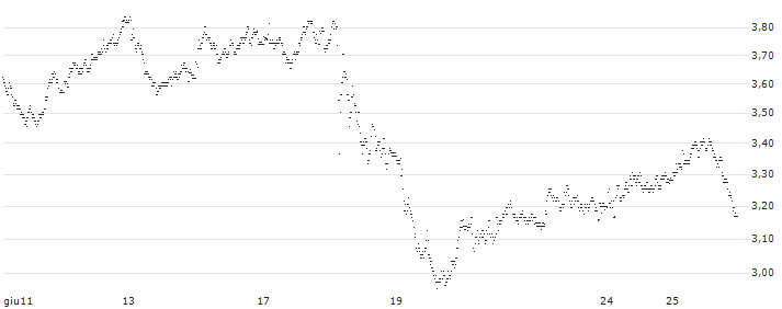 UNLIMITED TURBO BULL - BEIERSDORF(4U28S) : Grafico di Prezzo (5 giorni)