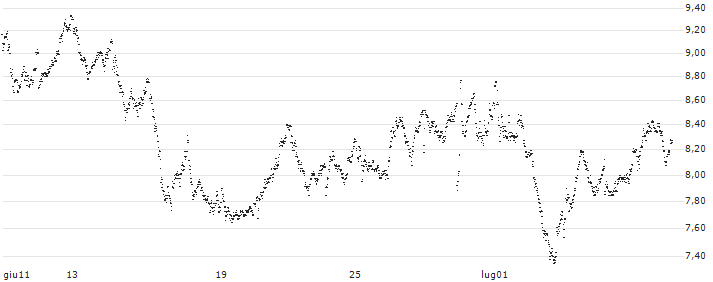 MINI FUTURE LONG - ADIDAS(Z86KB) : Grafico di Prezzo (5 giorni)