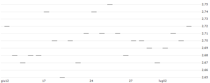 PUT/SCHOELLER-BLECKMANN/65/0.1/20.09.24(AT0000A33CY2) : Grafico di Prezzo (5 giorni)