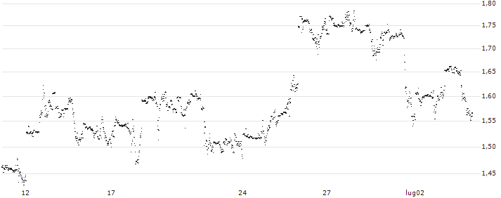 MINI FUTURE LONG - SNAP(6Y7KB) : Grafico di Prezzo (5 giorni)