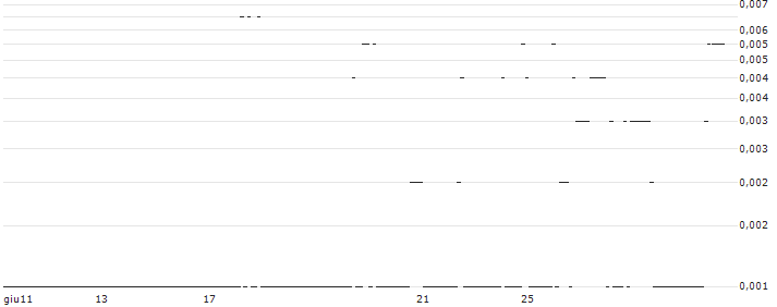 SG/CALL/KRAFT HEINZ/50/0.1/17.01.25 : Grafico di Prezzo (5 giorni)