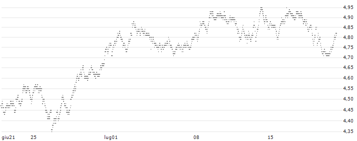 BEAR OPEN END TURBO WARRANT - HEINEKEN(ZJ23H) : Grafico di Prezzo (5 giorni)