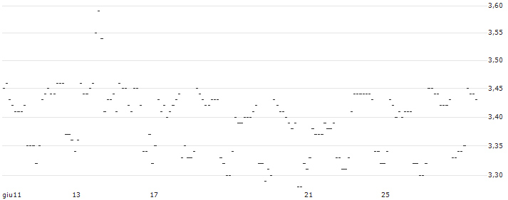 DISCOUNT-ZERTIFIKAT - BORUSSIA DORTMUND (BVB) : Grafico di Prezzo (5 giorni)