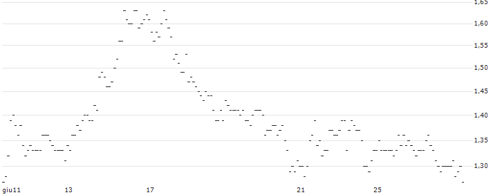 TURBO UNLIMITED SHORT- OPTIONSSCHEIN OHNE STOPP-LOSS-LEVEL - TALANX : Grafico di Prezzo (5 giorni)