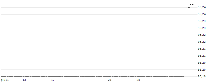 Chevron U.S.A. Inc.(0QKB) : Grafico di Prezzo (5 giorni)