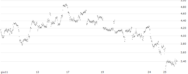 UNLIMITED TURBO SHORT - SHELL(P1U6T4) : Grafico di Prezzo (5 giorni)