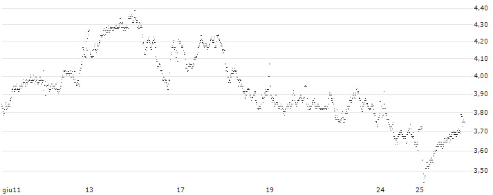 UNLIMITED TURBO SHORT - REPSOL(6DKMB) : Grafico di Prezzo (5 giorni)