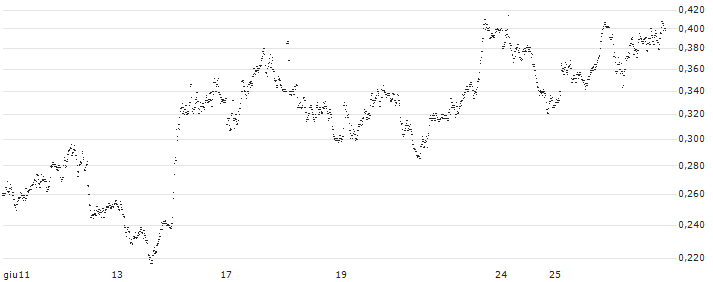 UNICREDIT BANK/PUT/DIASORIN/90/0.1/18.09.24(UC9E8D) : Grafico di Prezzo (5 giorni)