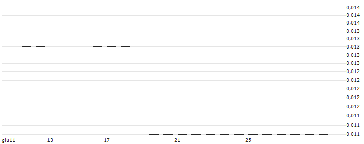 MORGAN STANLEY PLC/CALL/GLENCORE/700/1/20.09.24 : Grafico di Prezzo (5 giorni)